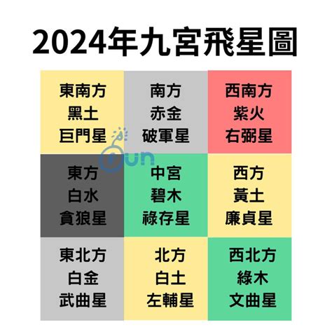 2024年九宮飛星圖|【2024年九宮飛星圖＋風水擺位】